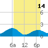 North tide chart for Saturday, August 14, 2021