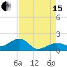 North tide chart for Sunday, August 15, 2021