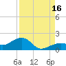 North tide chart for Monday, August 16, 2021