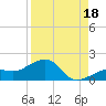 North tide chart for Wednesday, August 18, 2021
