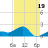 North tide chart for Thursday, August 19, 2021