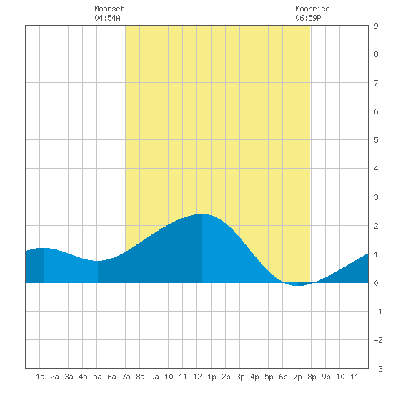 North tide chart for Friday, August 20, 2021