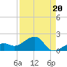 North tide chart for Friday, August 20, 2021
