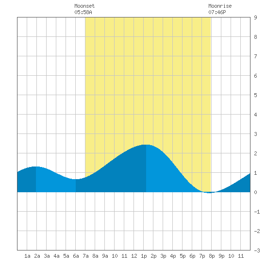 North tide chart for Saturday, August 21, 2021