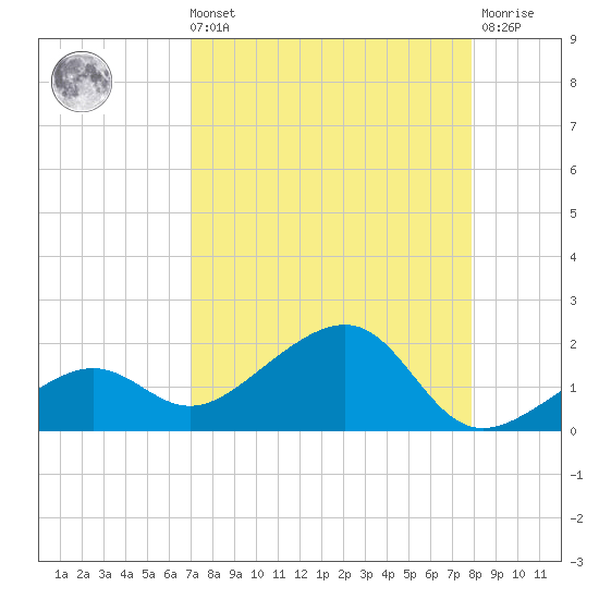 North tide chart for Sunday, August 22, 2021