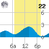 North tide chart for Sunday, August 22, 2021