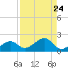 North tide chart for Tuesday, August 24, 2021