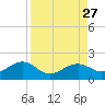 North tide chart for Friday, August 27, 2021