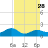 North tide chart for Saturday, August 28, 2021