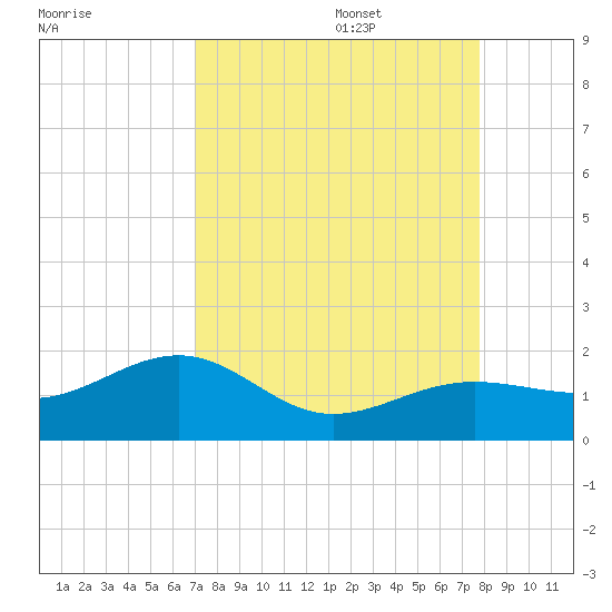 North tide chart for Sunday, August 29, 2021