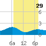 North tide chart for Sunday, August 29, 2021
