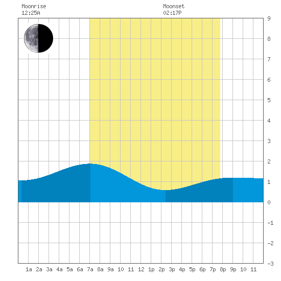 North tide chart for Monday, August 30, 2021