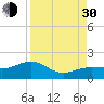 North tide chart for Monday, August 30, 2021