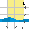 North tide chart for Tuesday, August 31, 2021