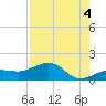 North tide chart for Wednesday, August 4, 2021
