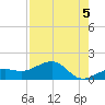 North tide chart for Thursday, August 5, 2021