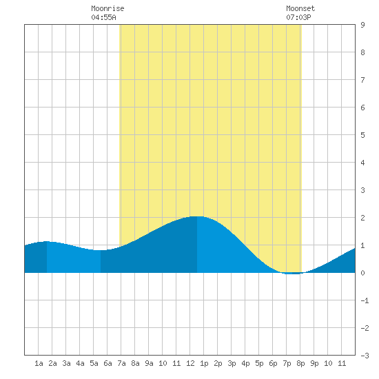 North tide chart for Friday, August 6, 2021