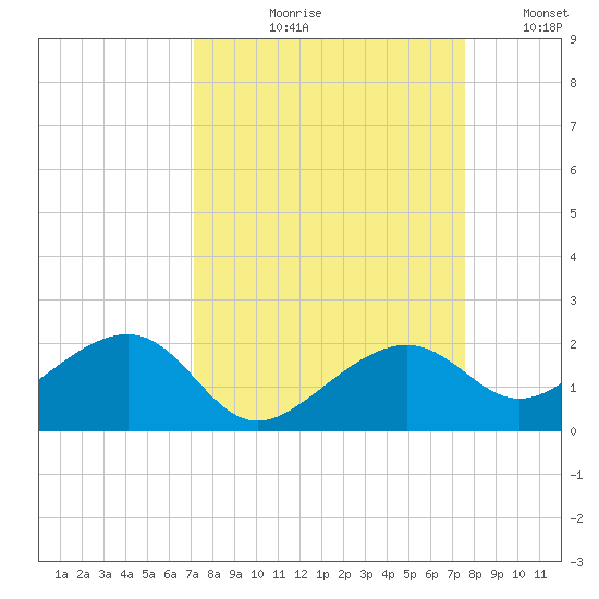 North tide chart for Friday, September 10, 2021