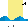 North tide chart for Friday, September 10, 2021