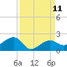 North tide chart for Saturday, September 11, 2021
