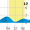 North tide chart for Sunday, September 12, 2021