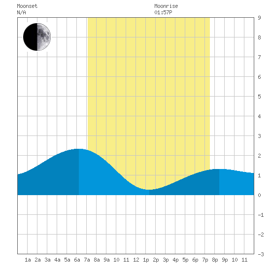 North tide chart for Monday, September 13, 2021