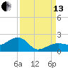 North tide chart for Monday, September 13, 2021