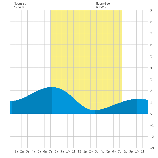 North tide chart for Tuesday, September 14, 2021