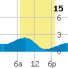 North tide chart for Wednesday, September 15, 2021