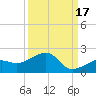 North tide chart for Friday, September 17, 2021