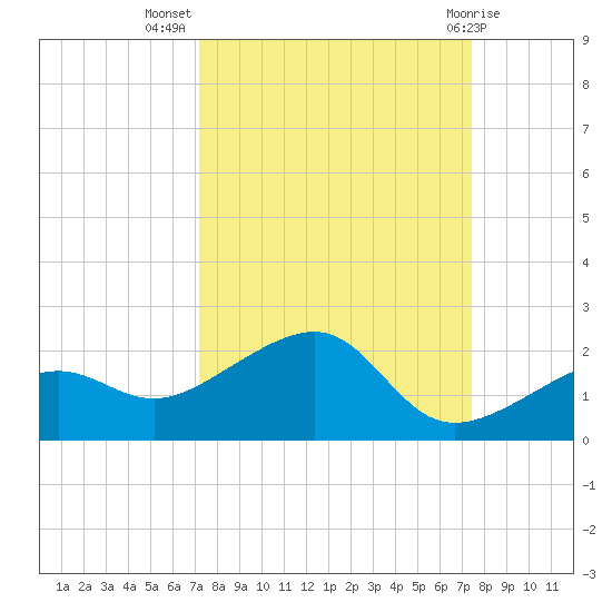 North tide chart for Saturday, September 18, 2021