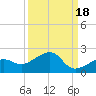 North tide chart for Saturday, September 18, 2021