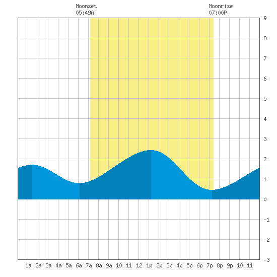 North tide chart for Sunday, September 19, 2021
