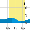 North tide chart for Wednesday, September 1, 2021
