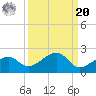 North tide chart for Monday, September 20, 2021