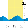 North tide chart for Tuesday, September 21, 2021