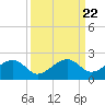 North tide chart for Wednesday, September 22, 2021