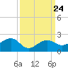 North tide chart for Friday, September 24, 2021