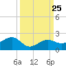 North tide chart for Saturday, September 25, 2021