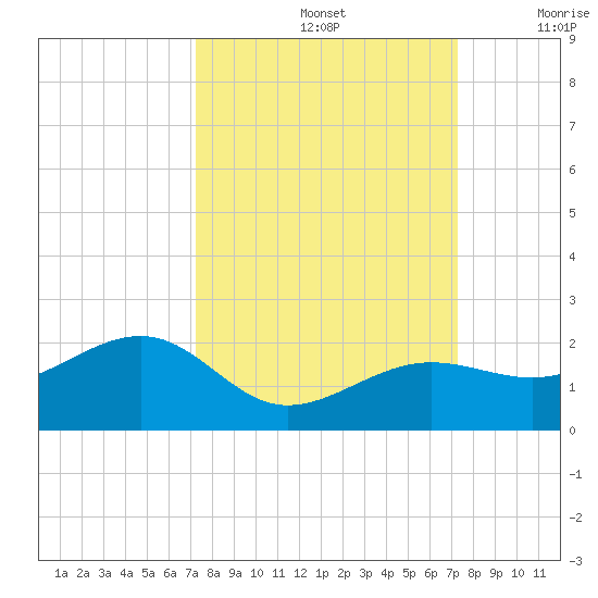 North tide chart for Sunday, September 26, 2021