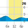 North tide chart for Sunday, September 26, 2021