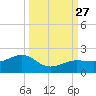 North tide chart for Monday, September 27, 2021
