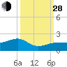 North tide chart for Tuesday, September 28, 2021