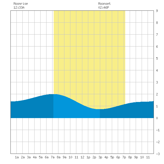 North tide chart for Wednesday, September 29, 2021