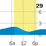 North tide chart for Wednesday, September 29, 2021