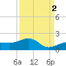 North tide chart for Thursday, September 2, 2021