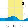 North tide chart for Friday, September 3, 2021