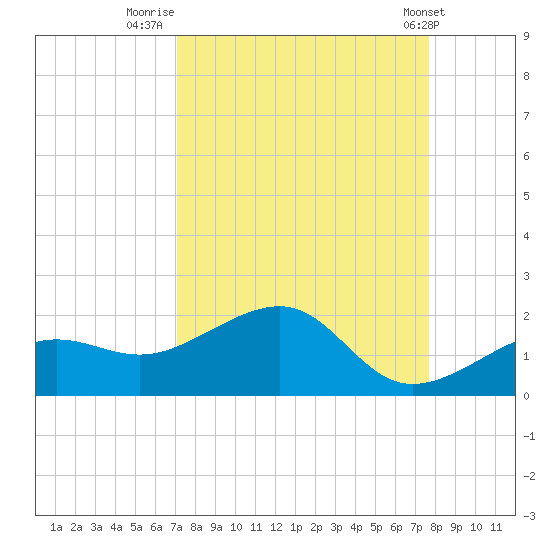 North tide chart for Saturday, September 4, 2021