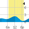 North tide chart for Saturday, September 4, 2021