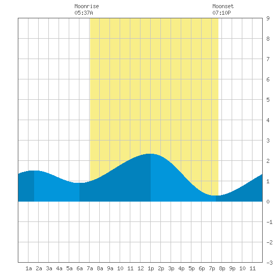 North tide chart for Sunday, September 5, 2021